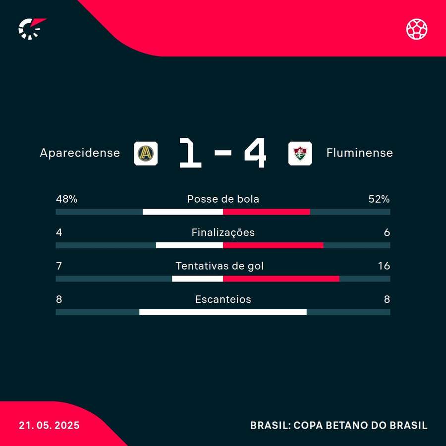 As estatísticas da goleada do Fluminense sobre a Aparecidense As estatísticas da goleada do Fluminense sobre a Aparecidense