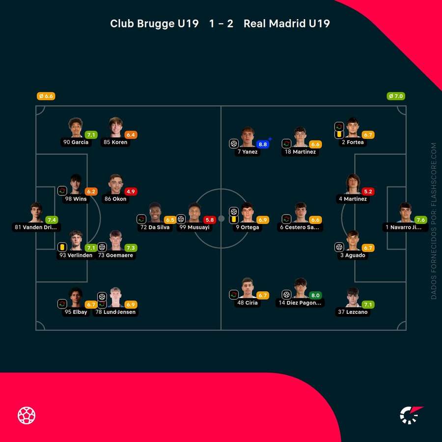 Notas finais dos jogadores