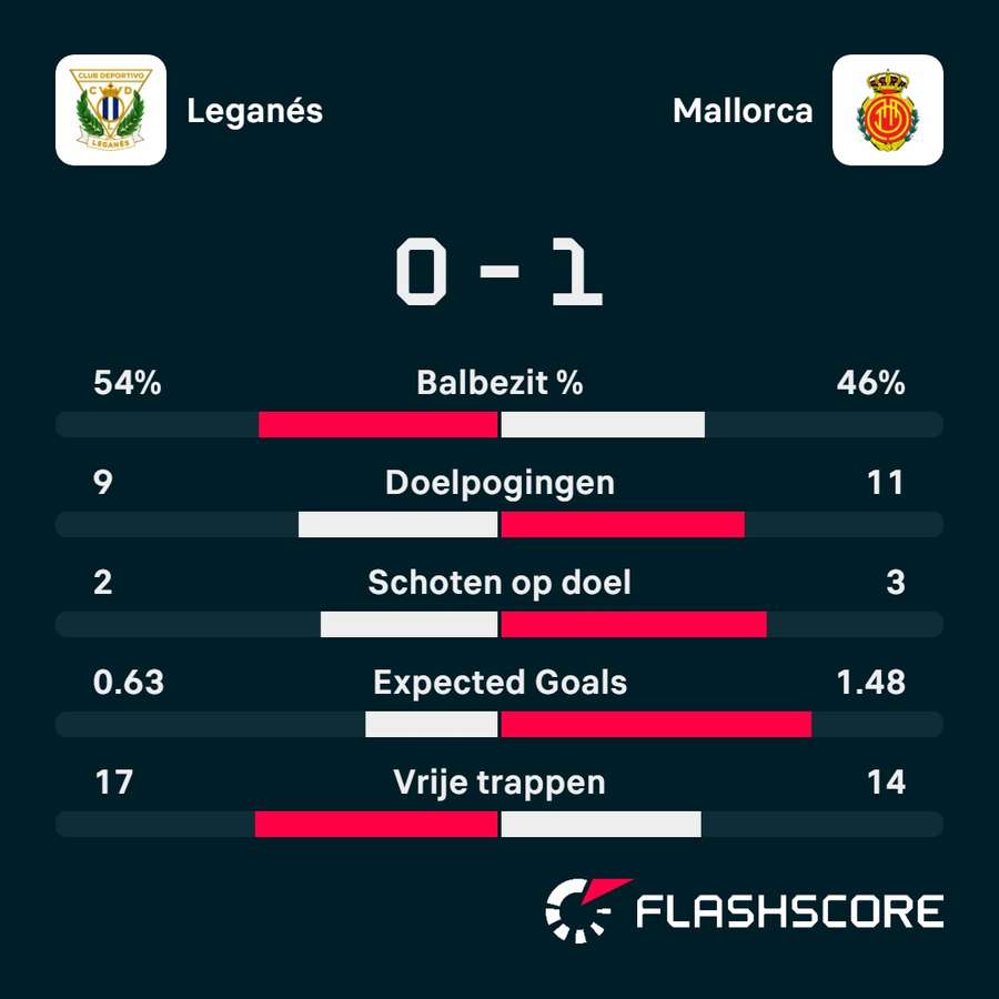 Statistieken Leganés - Mallorca