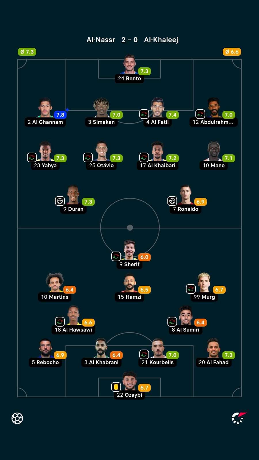 Notas dos jogadores Notas dos jogadores