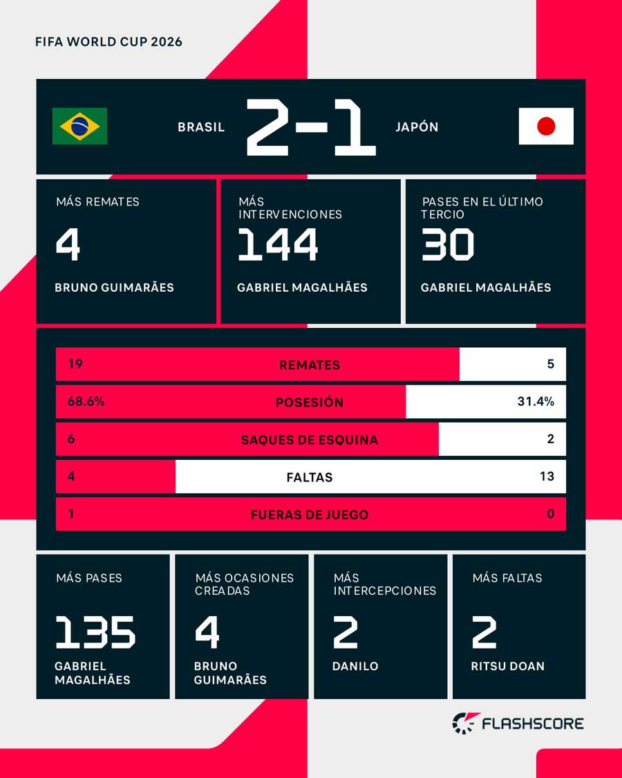 Estadísticas del Brasil-Japón
