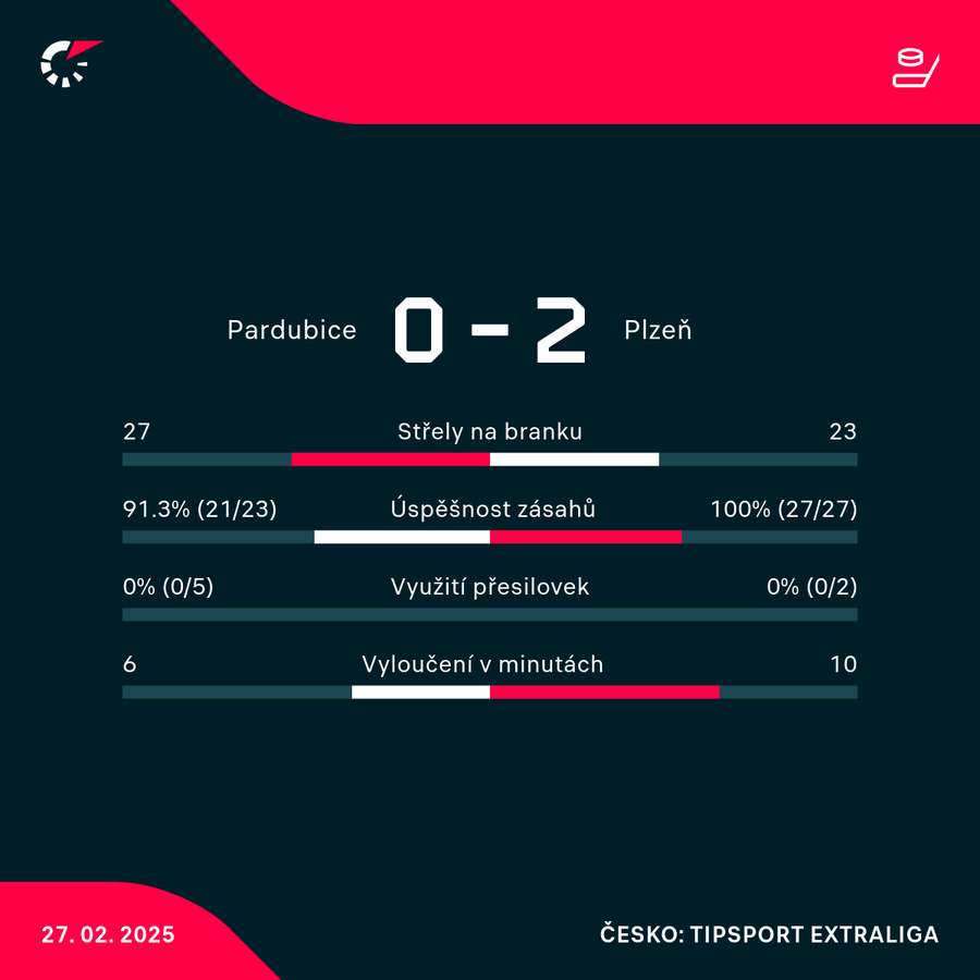 Statistiky utkání. Statistiky utkání.