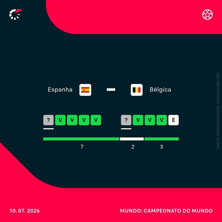 Espanha e Bélgica jogam apuramento para as meias Espanha e Bélgica jogam apuramento para as meias