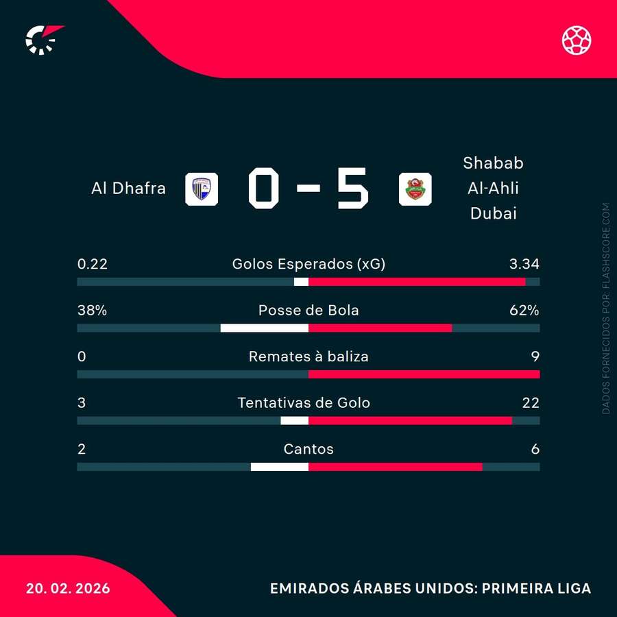 Estatísticas do encontro Estatísticas do encontro