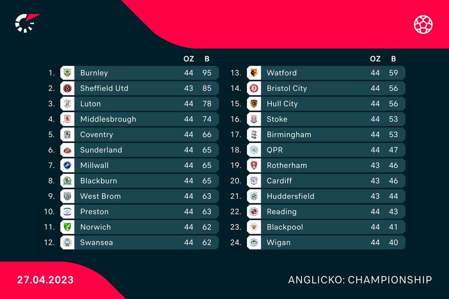 A magia da tabela do Championship: 12.º classificado pode subir à Premier  League