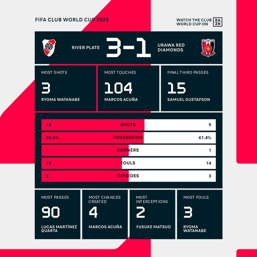 Key match stats at full-time Key match stats at full-time
