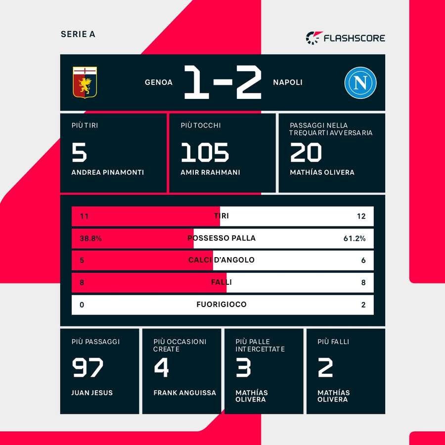 Le statistiche del match