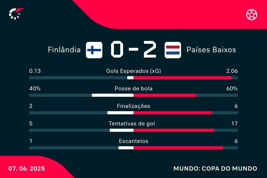As estatísticas de Finlândia 0x2 Holanda