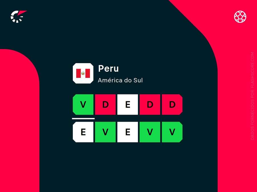 Os resultados do Peru