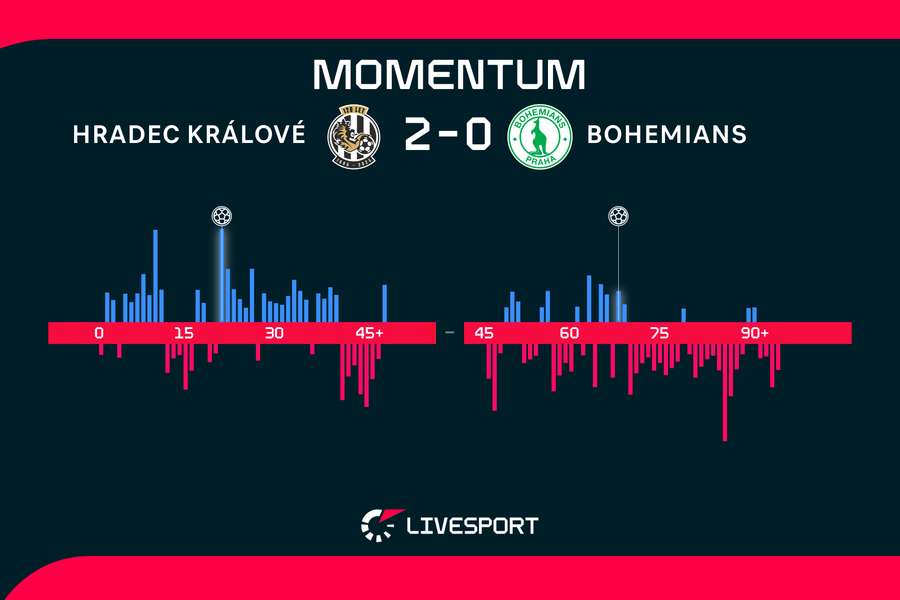 Momentum zápasu. Momentum zápasu.