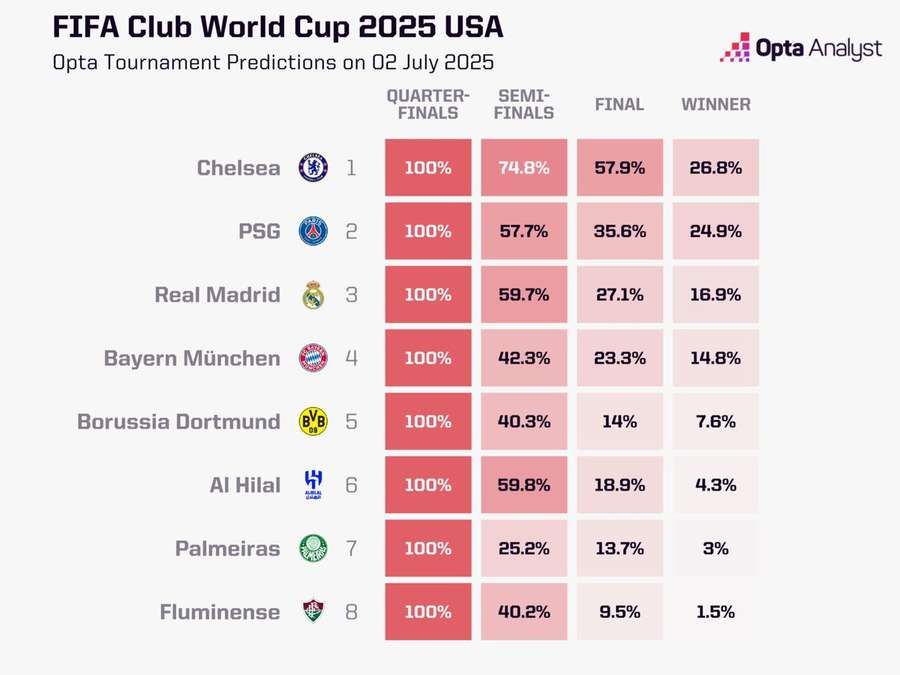 Probabilidades dos 8 times ainda vivos no Mundial