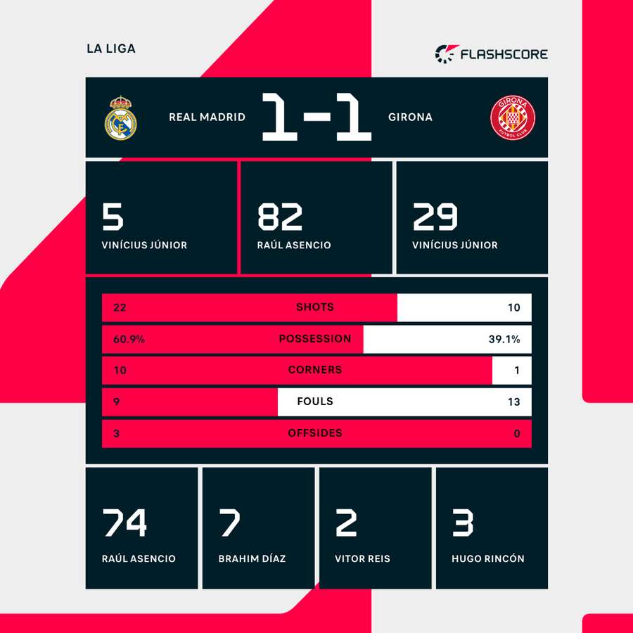 Match stats