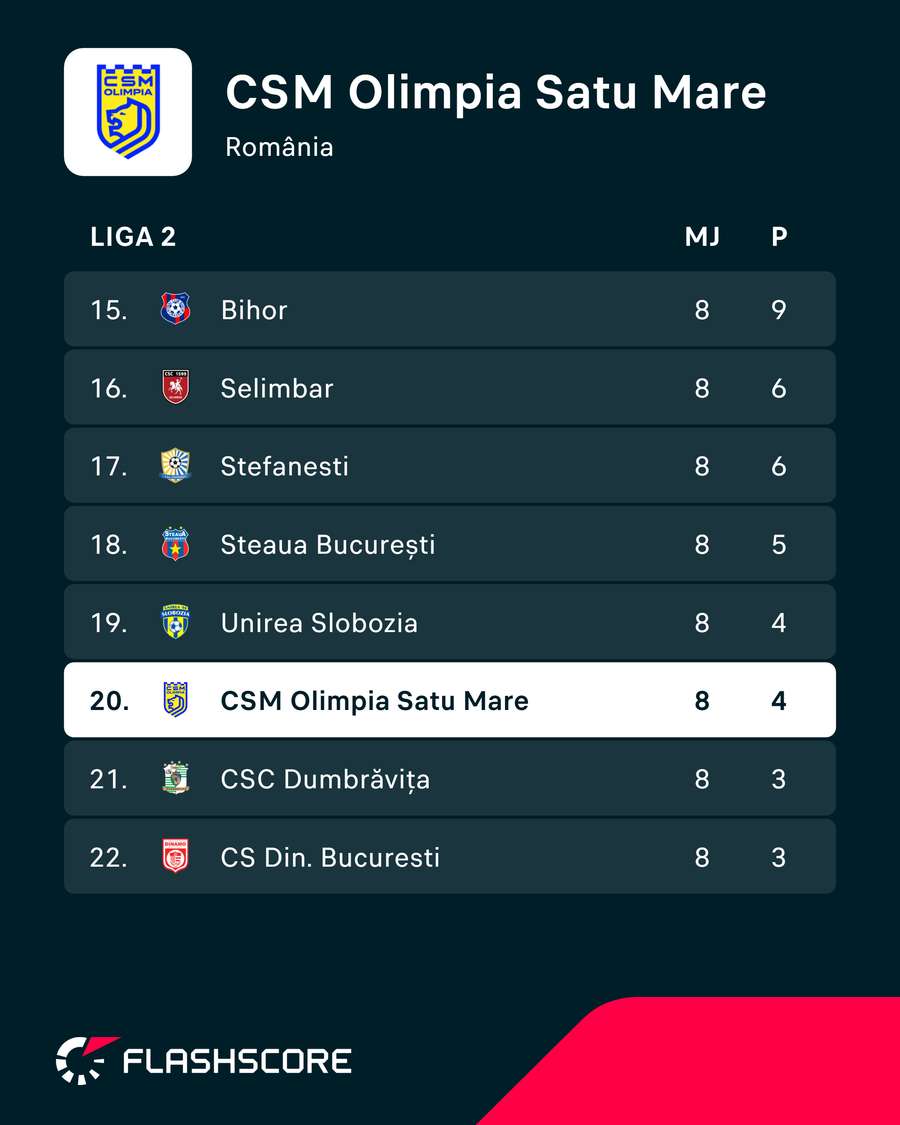 Clasament liga 2 Clasament liga 2