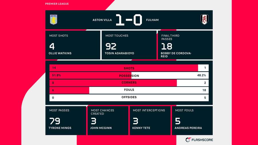 Match stats Match stats