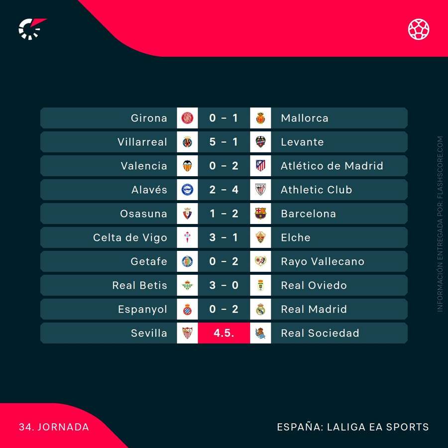 Resultados de la jornada 34 de LaLiga 25/26 Resultados de la jornada 34 de LaLiga 25/26