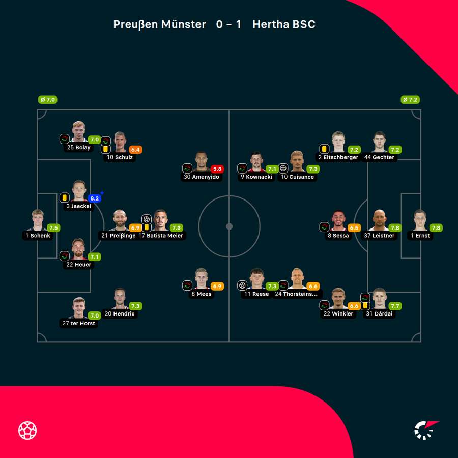 Spielernoten Münster vs. Hertha