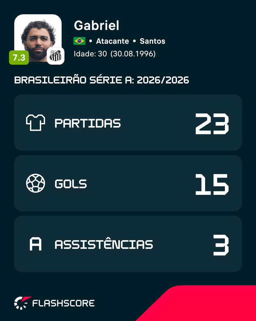Os números de Gabriel Barbosa no Brasileirão 2026 Os números de Gabriel Barbosa no Brasileirão 2026