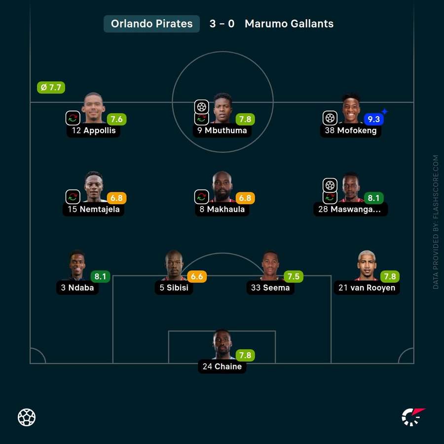 Orlando Pirates player ratings against Marumo Gallants