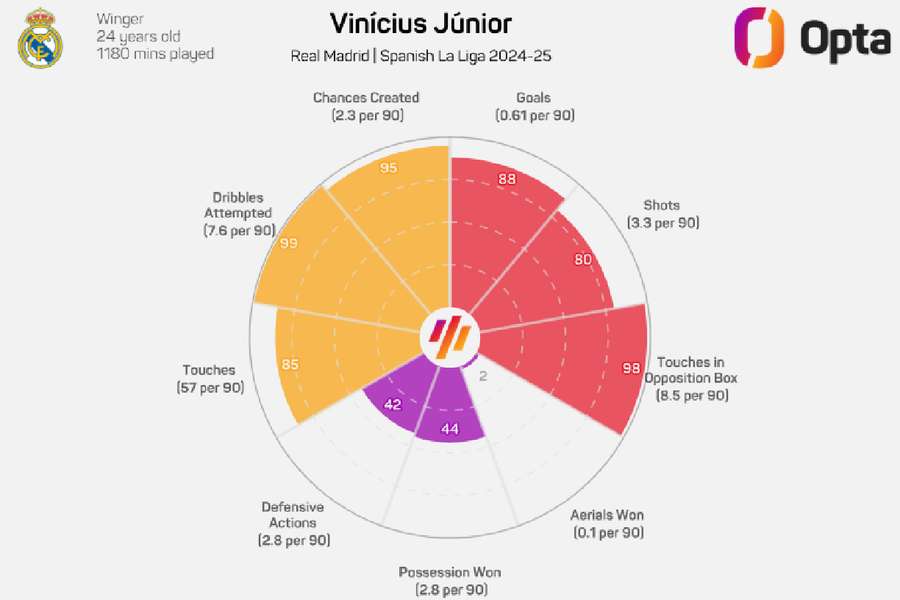 Algunos datos estadísticos de Vinícius Jr en LaLiga