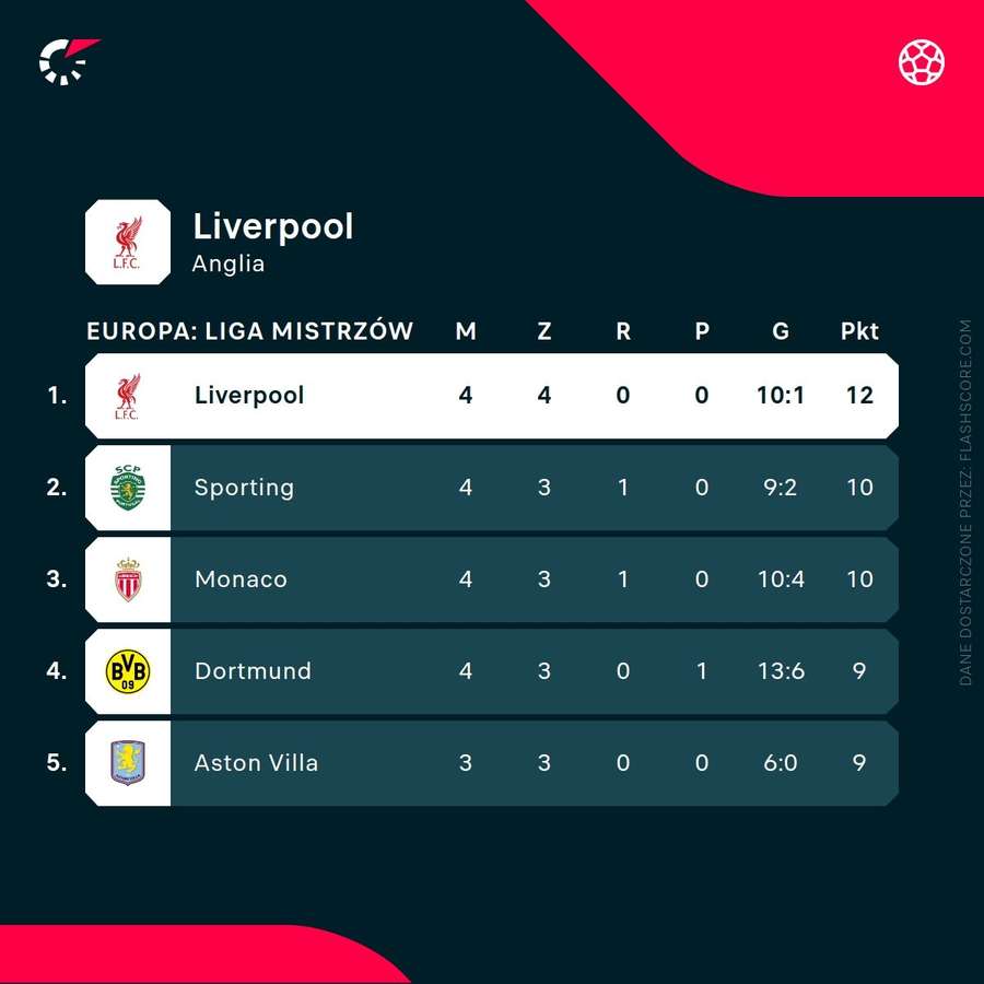 Liverpool króluje w tabeli LM