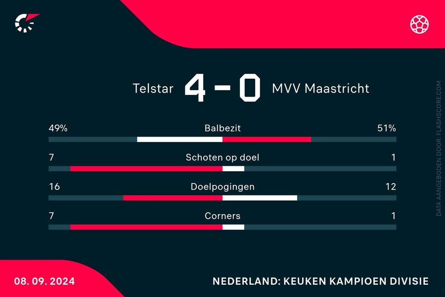 Statistieken Telstar-MVV