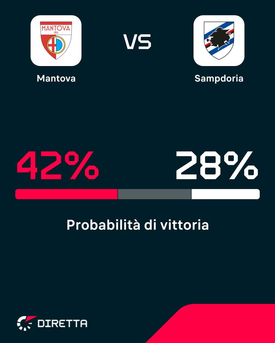 Mantova favoriti Mantova favoriti