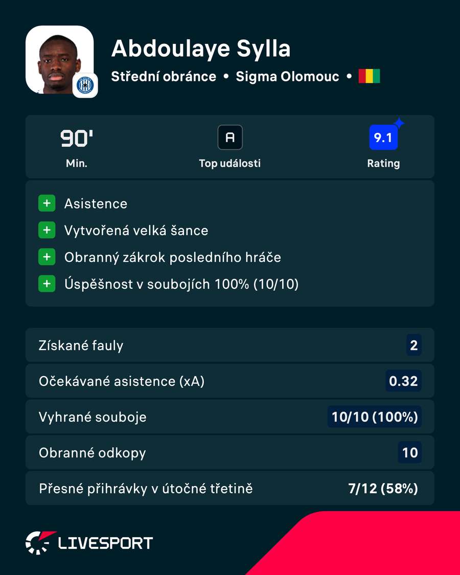 Statistiky Abdoullayeho Sylly proti Bohemians Statistiky Abdoullayeho Sylly proti Bohemians