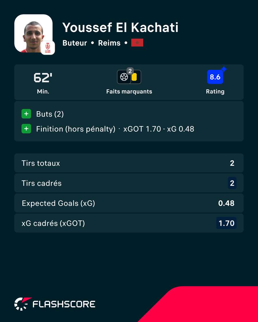 Yousse El Kachati, homme du match pour Flashscore Ratings Yousse El Kachati, homme du match pour Flashscore Ratings