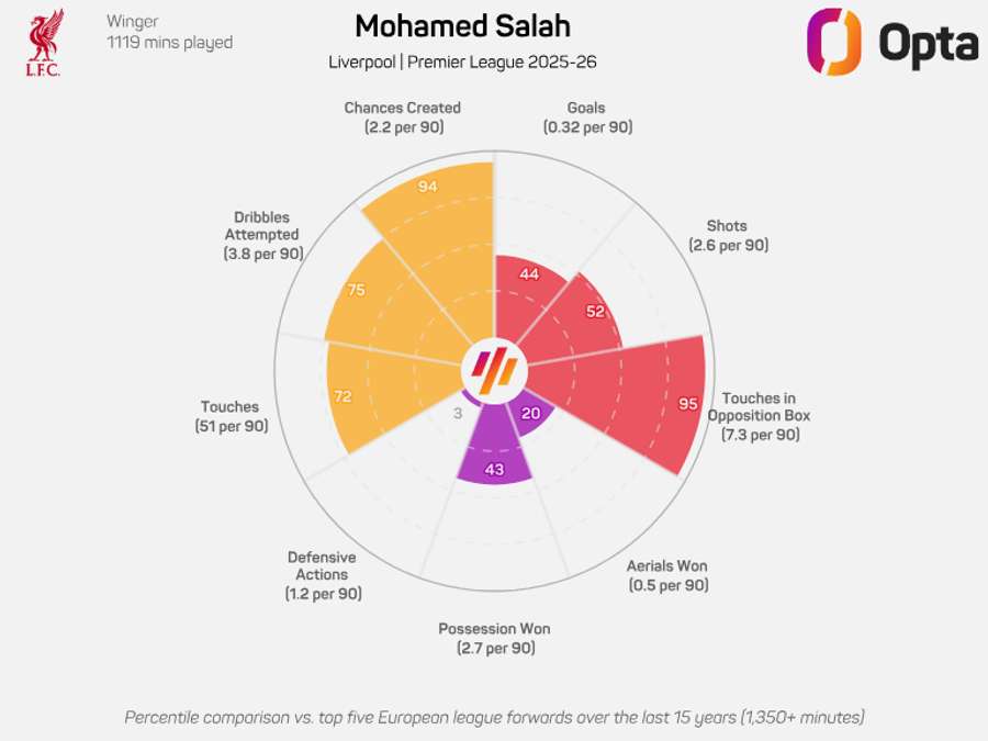 Salah's radar graphic - Premier League 2025/26 Salah's radar graphic - Premier League 2025/26