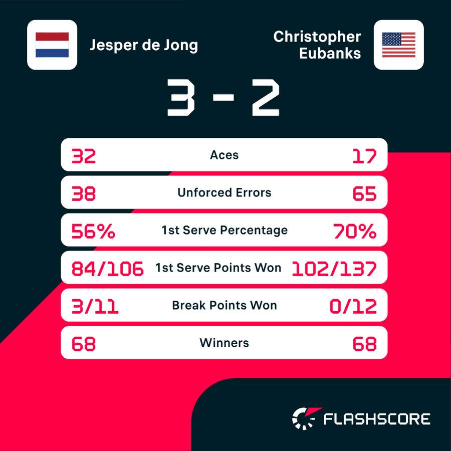Key match stats Key match stats