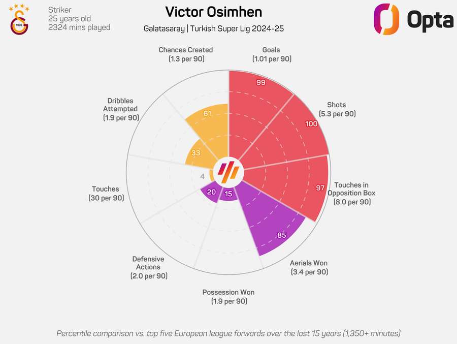 Victor Osimhen Radar graphic 2024/25 Victor Osimhen Radar graphic 2024/25