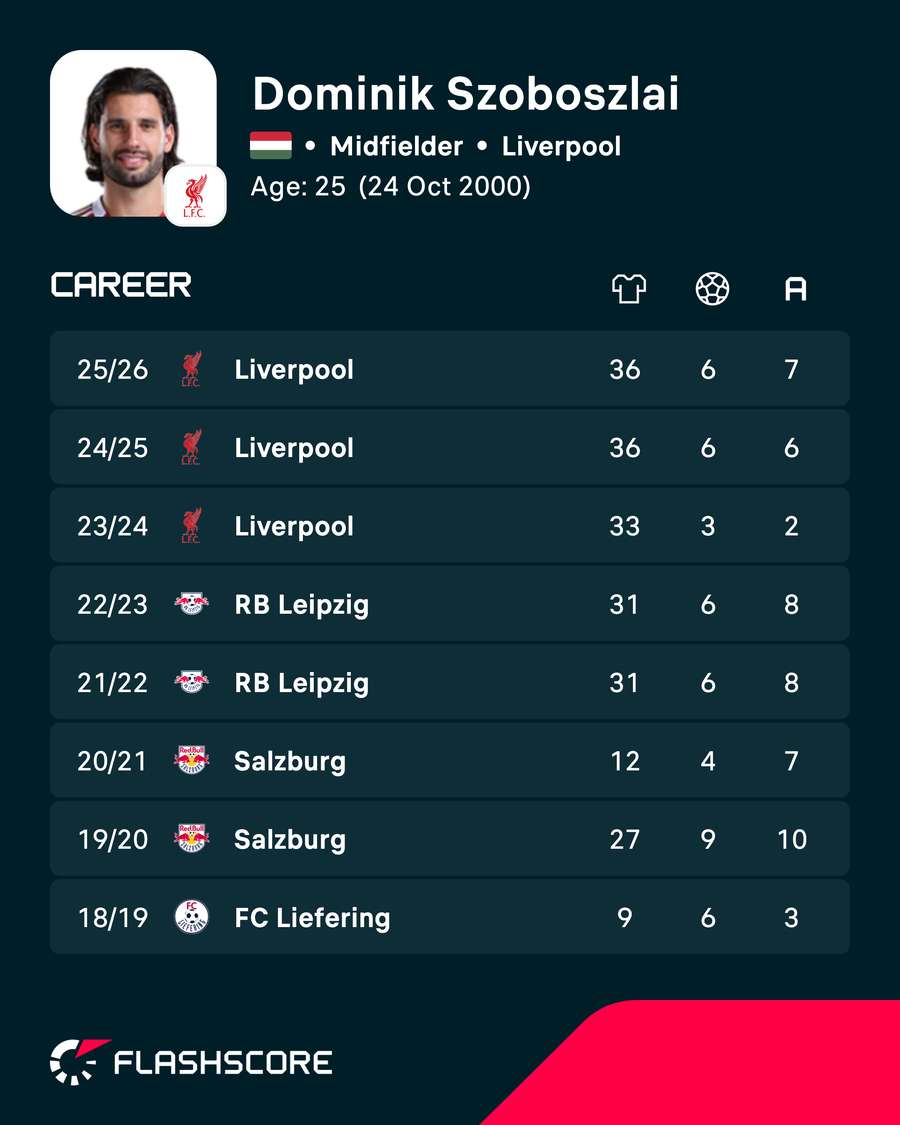 Szoboszlai's recent league seasons in numbers