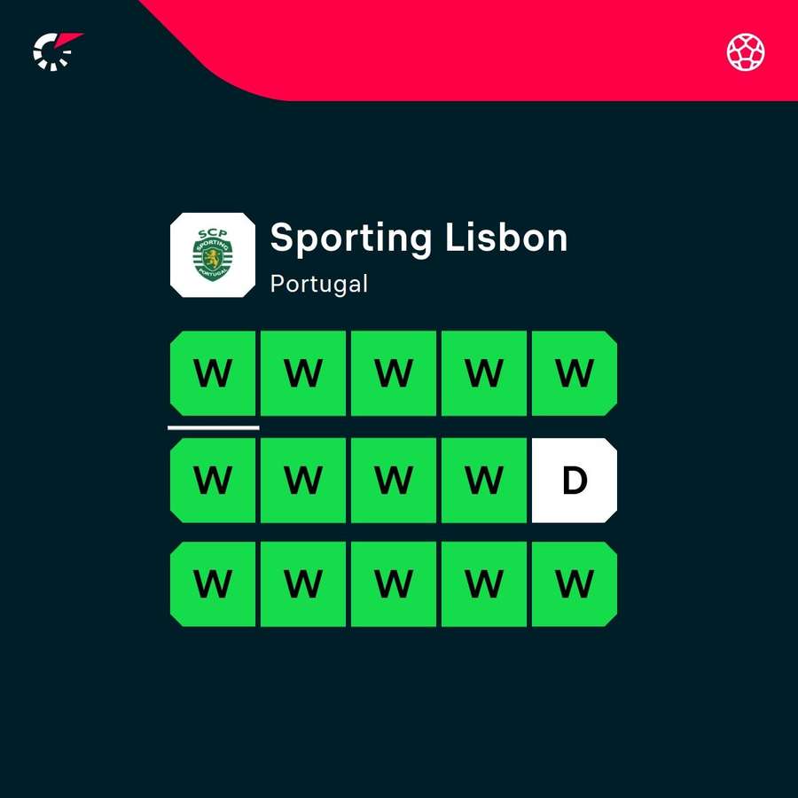 Sporting's recent form Sporting's recent form