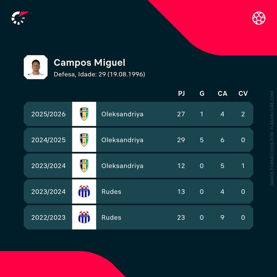 Os números de Miguel Campos Os números de Miguel Campos