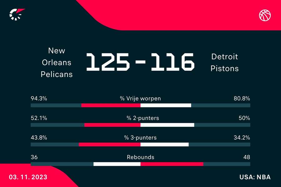 Statistieken Pelicans - Pistons