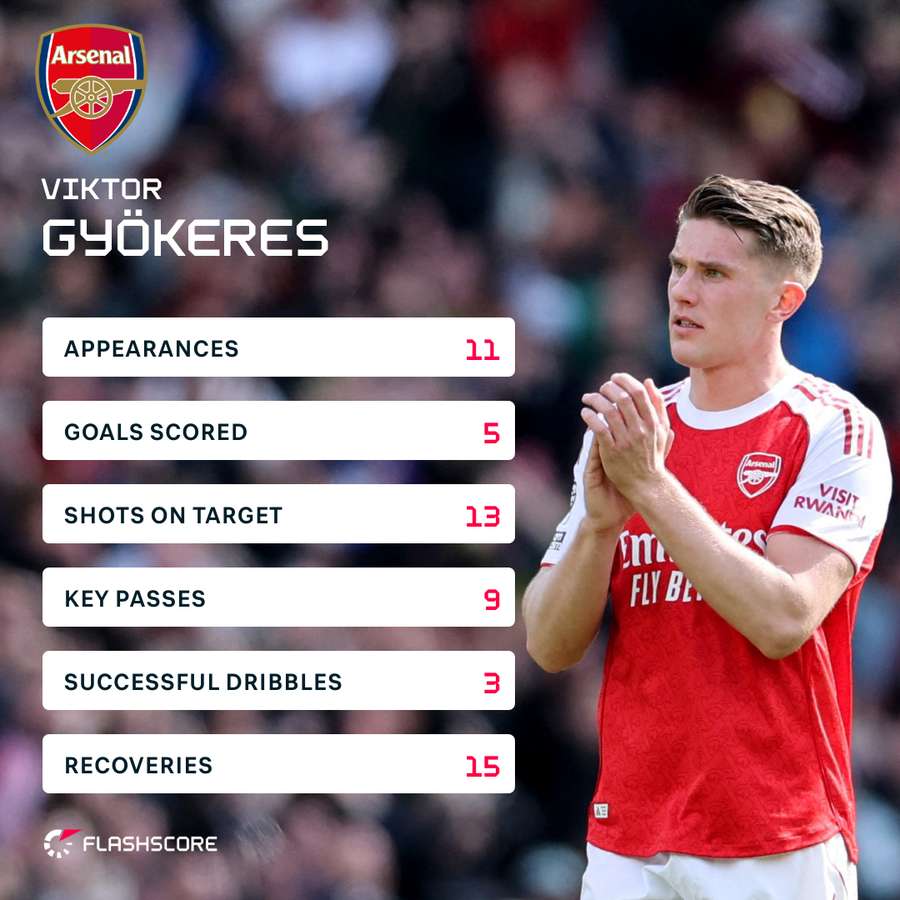 Gyokeres' Champions League stats this season