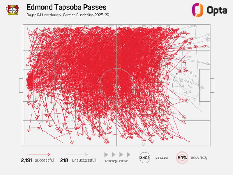 Percentagem de passes completos de Edmond Tapsoba - Bundesliga 2025/26 Percentagem de passes completos de Edmond Tapsoba - Bundesliga 2025/26