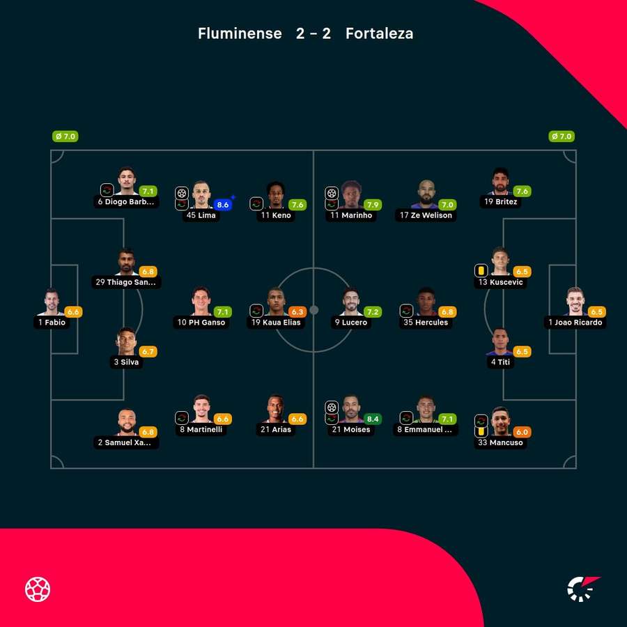 As notas dos jogadores As notas dos jogadores