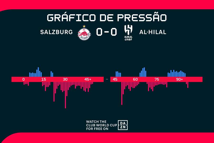 O Al-Hilal dominou o jogo na maior parte do tempo