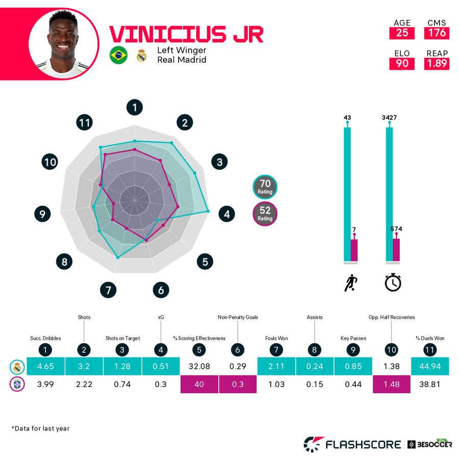 Vergleich der Leistungen von Vinicius für Real Madrid und Brasilien in der Saison 25/26