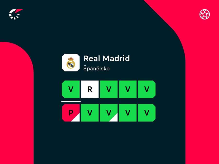 Aktuální forma Realu Madrid.