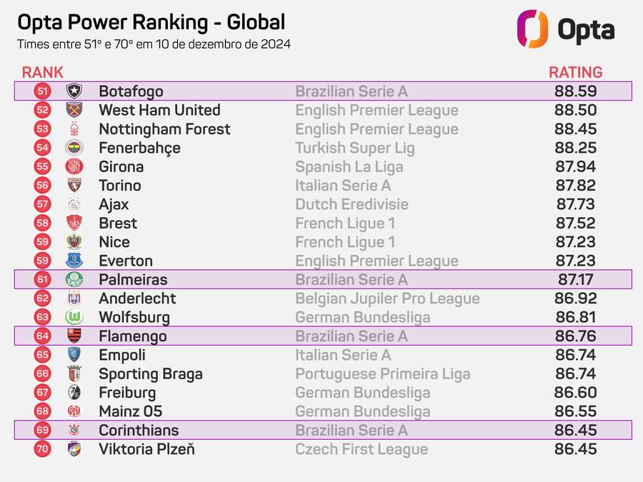 Brasileiros no Power Ranking da Opta no fim de 2024 Brasileiros no Power Ranking da Opta no fim de 2024