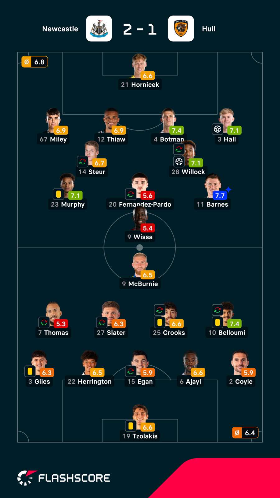 Notas finais dos jogadores Notas finais dos jogadores
