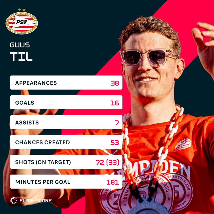 Guus Til's statistics across all competitions