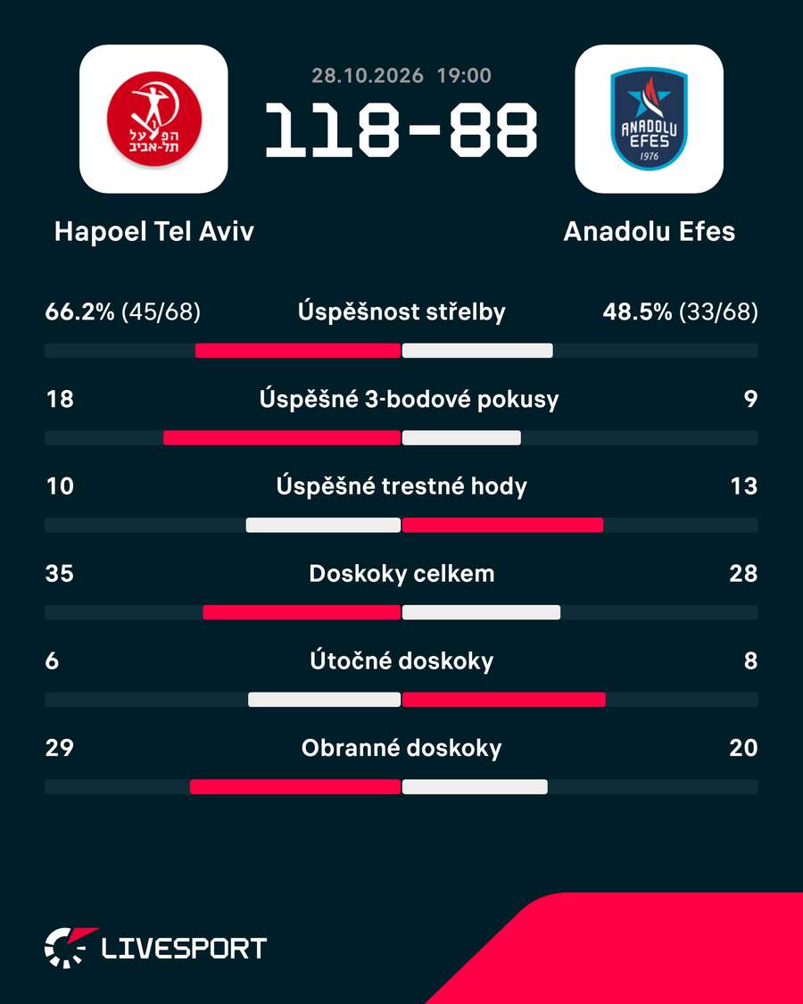 Statistiky utkání.