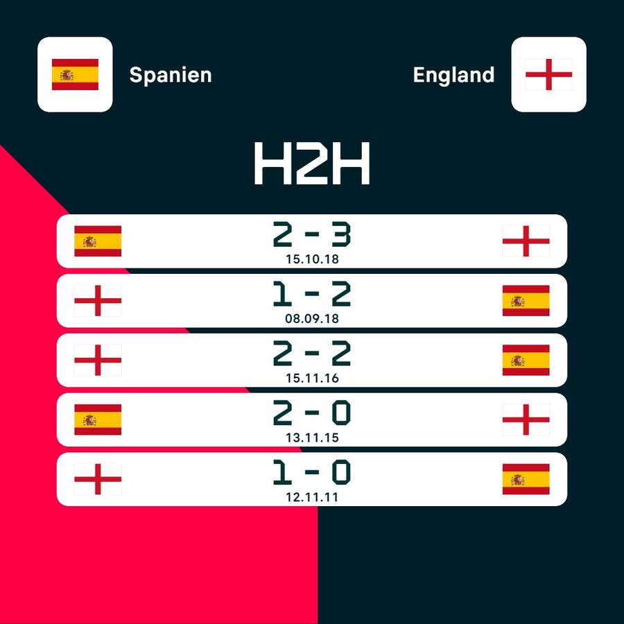 Letzte Duelle: Spanien vs. England