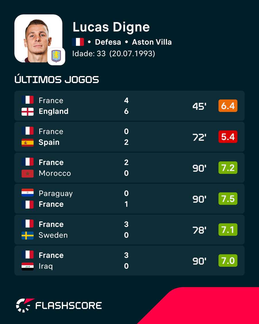 Últimos jogos de Lucas Digne Últimos jogos de Lucas Digne