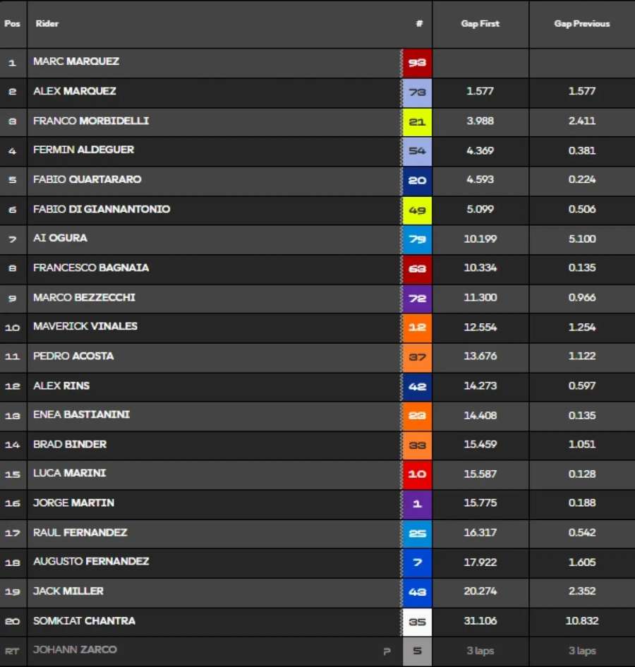 Clasificación del Sprint de MotoGP de Catar.