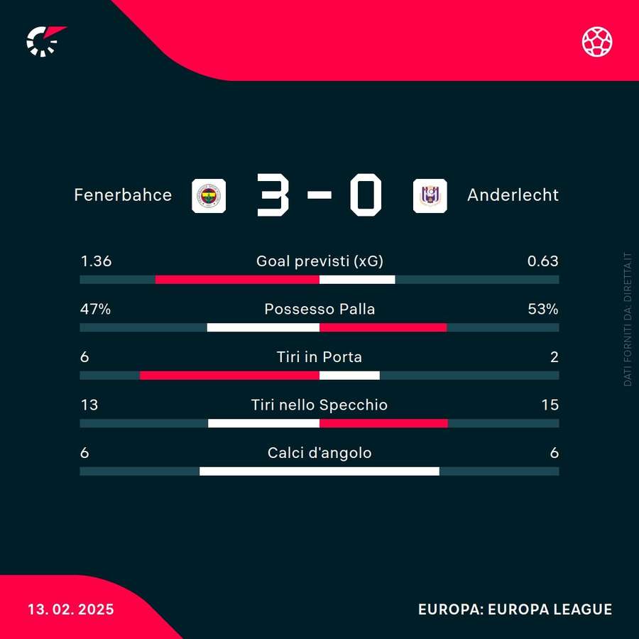 Le statistiche del match