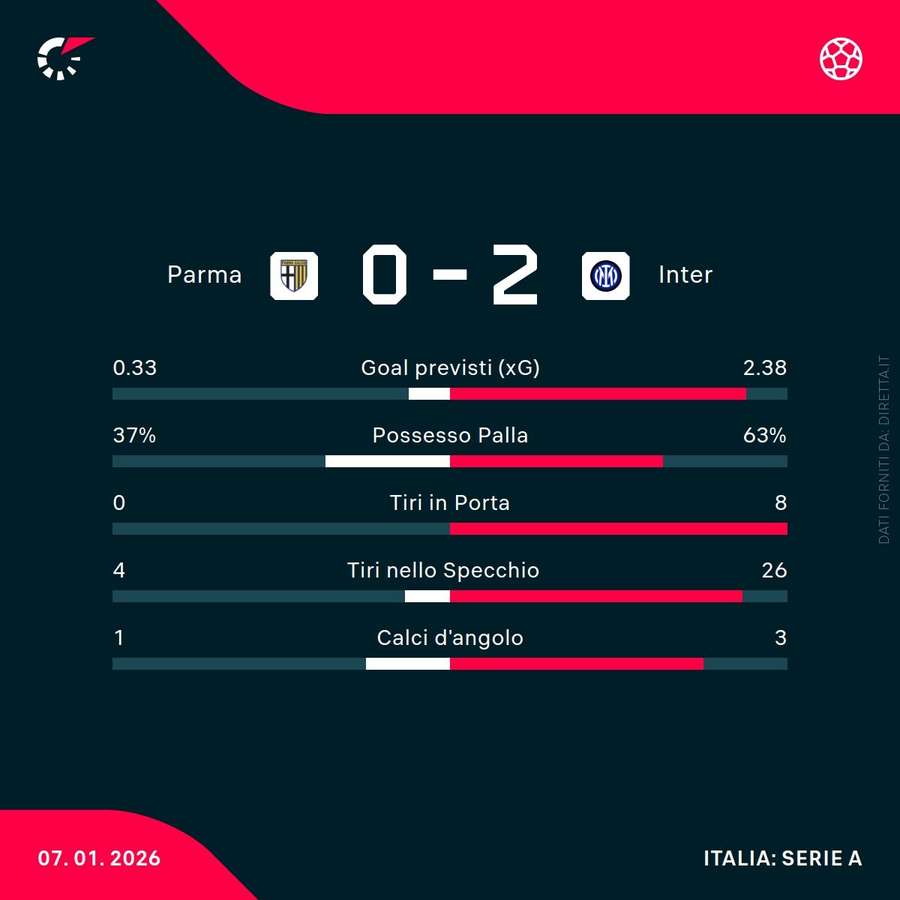 Le statistiche del match